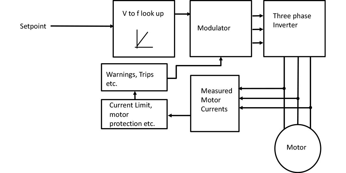 V to f Drive Control System Block Diagram