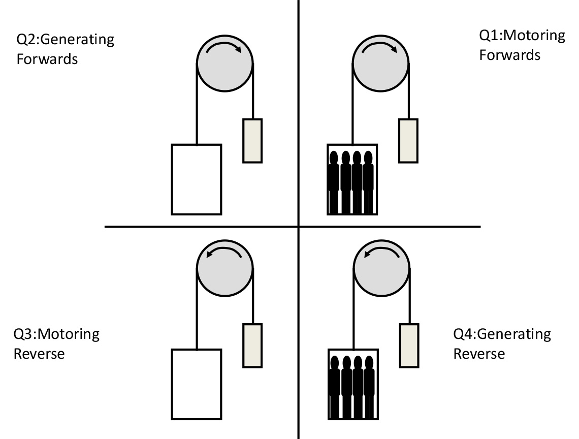 Four Quadrant Operation in an Elevator