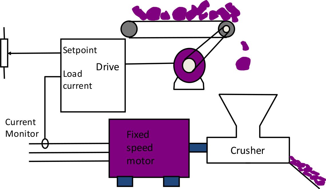 Process Optimisation by Conveyer Speed Control